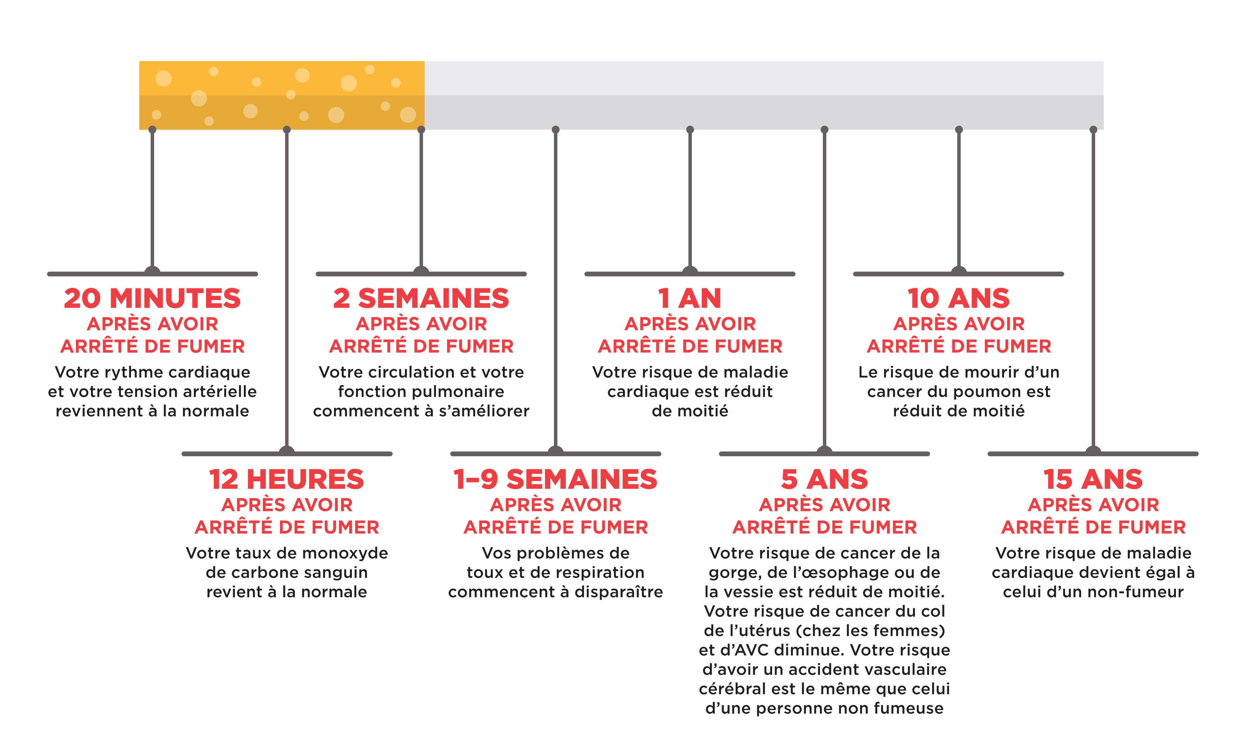 Diagramme chronologique pour arrêter de fumer