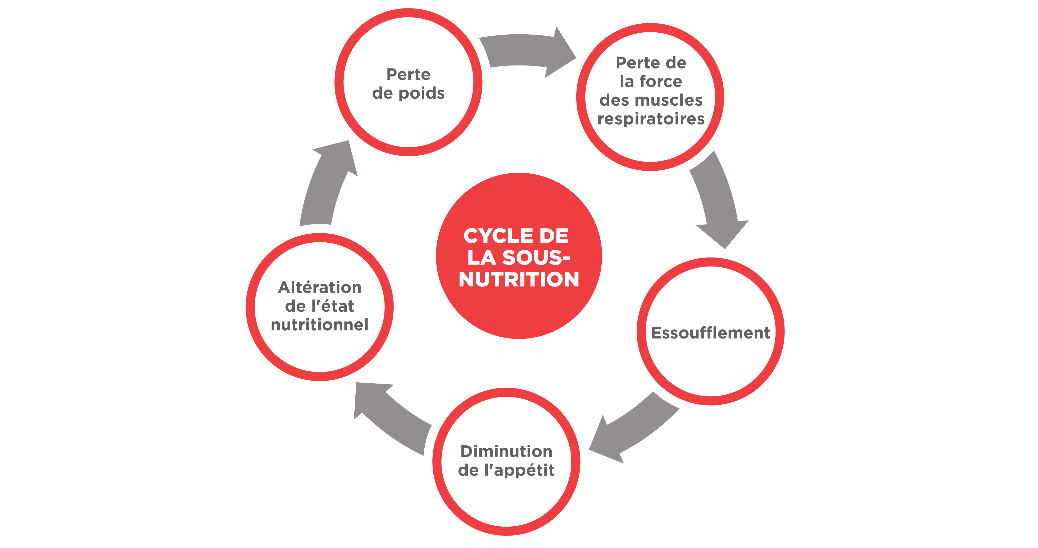 Cycle d'anxiété