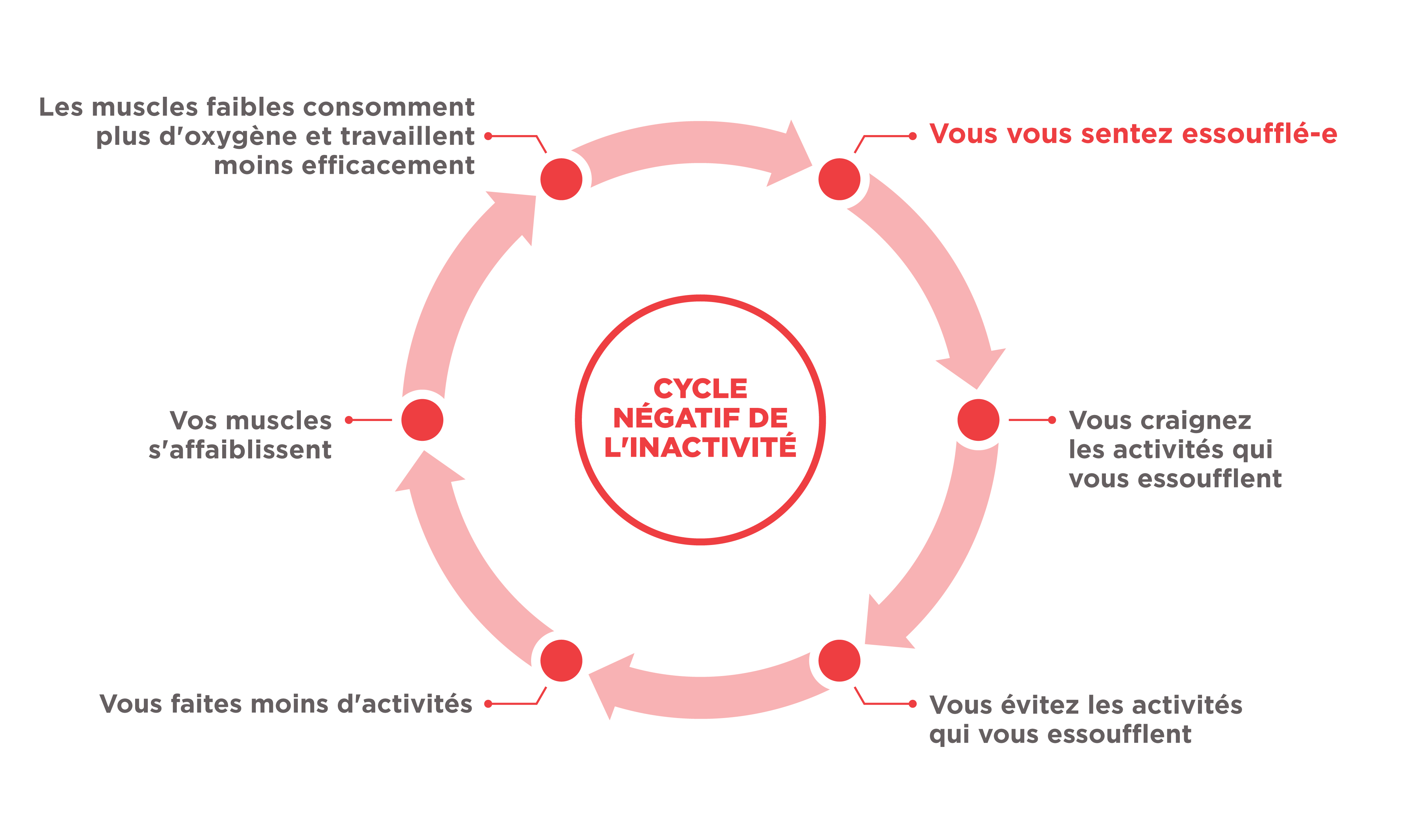 Cycle négatif de l'inactivité